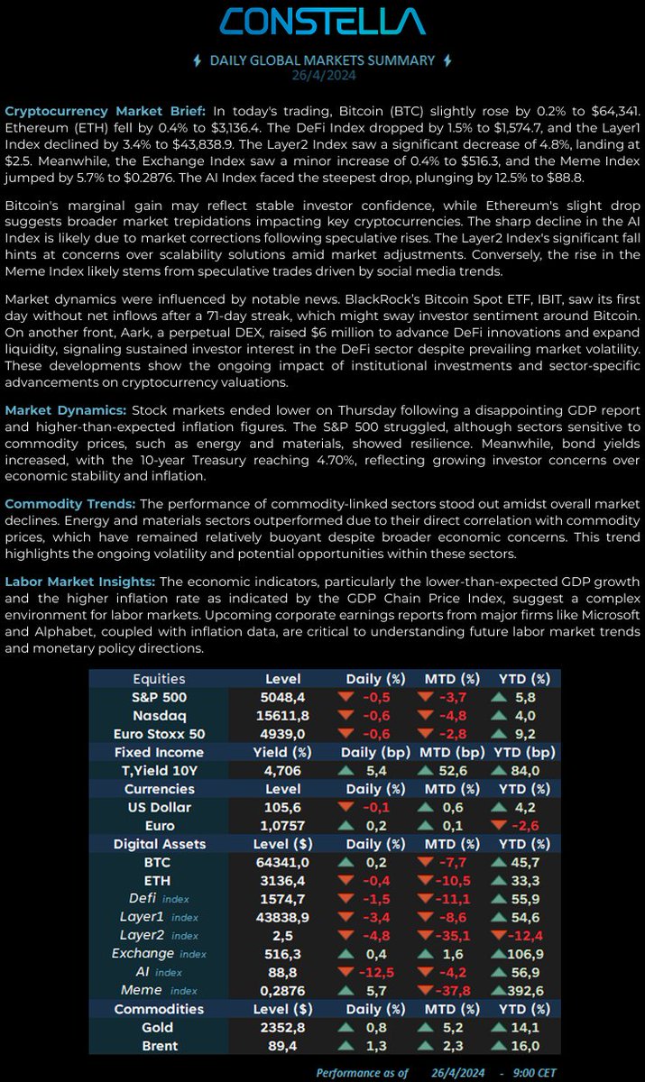 DAILY MARKET UPDATE -  26 APRIL 24      #markets #equities #fixedincome #CryptocurrencyMarket #CryptocurrencyNews #DigitalAssets #newsletter #FinancialMarkets #investments #investing #ETH #Bitcoin #USDT #Web3 #LINK #SOL #BNB #DeFi #Constella #ConstellaLabs