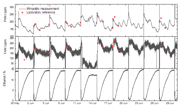 Real-Time FAN And PAN Measurement In Fuel Ethanol Fermentation 
bit.ly/3UvI1UK
