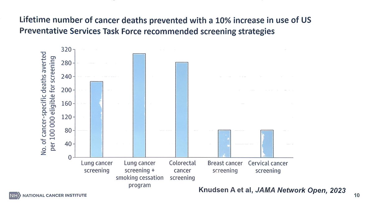 📢 focus on #lungcancer at @AlCRIproject Joint Euro-American Forum on Cancer Great session chaired by @DrJNaidoo highlighting the huge impact of lung cancer screening on survival, higher than for other screening programs 🚨 urgent implementation needed!