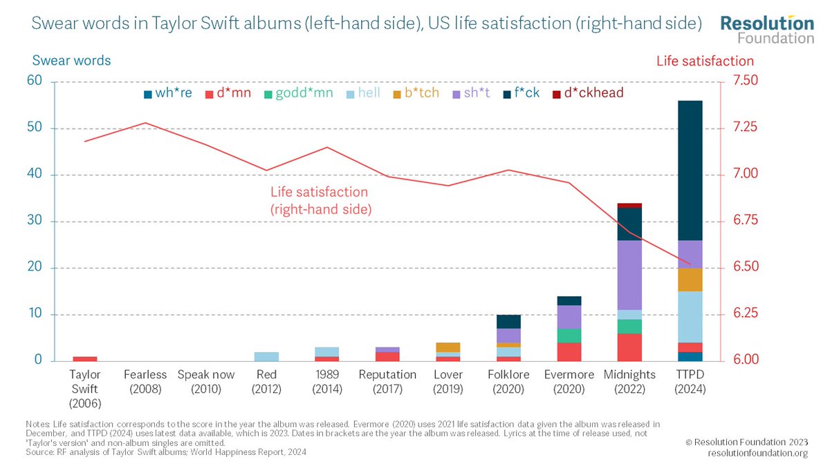 Our Chart of the Week comes c/o @taylorswift13 & @stephsmithio. Initial analysis reveals a causal link, *checks notes*, sorry - a weak correlation between more swears and less life satisfaction in the US. Read @TorstenBell's Top of the Charts ⤵️ resolutionfoundation.org/comment/unhapp…