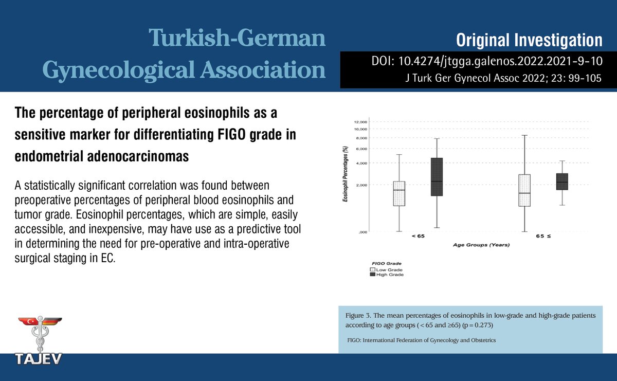 The percentage of peripheral eosinophils as a sensitive marker for differentiating FIGO grade in endometrial adenocarcinomas

You can see the free full text of the research by Serkan Akış et al.

Link : cms.jtgga.org/Uploads/Articl…