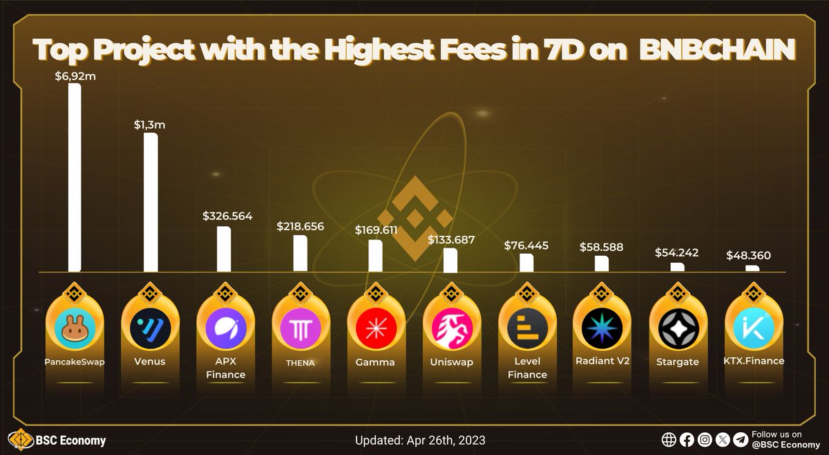 🏆Top Project with the Highest Fees in 7D on @BNBCHAIN

🥇@PancakeSwap
🥈@VenusProtocol
🥉@APX_Finance

📰And more projects: @ThenaFi_, @GammaStrategies, @Uniswap, @Level__Finance, @RDNTCapital, @StargateFinance, @KTX_finance

#BSCEconomy #BSC #BNB $BNB #BNBChain