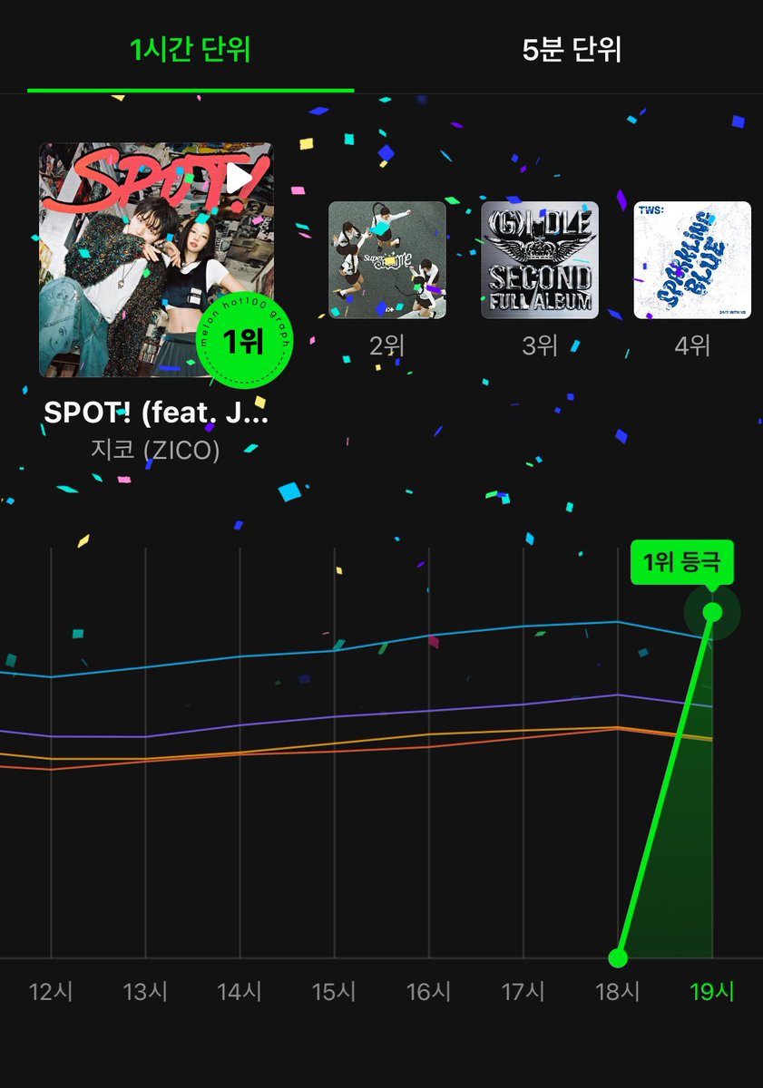 Cont.

SPOT also debuted at #1 on Melon’s Hot 100 chart 👏🐝

#BLOCKB #블락비 @blockb_official #지코
