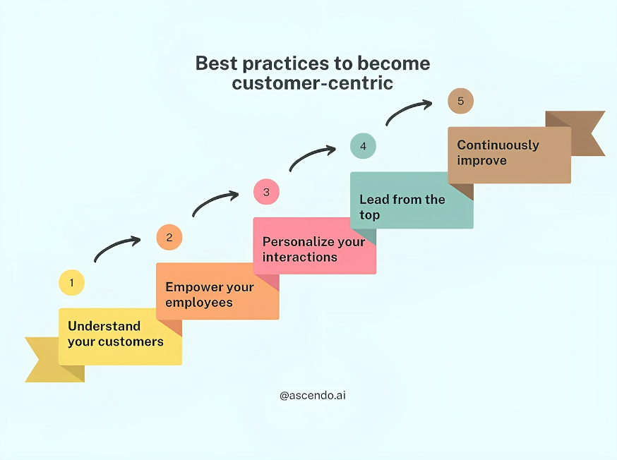 To be #customercentric, a company prioritizes customers' needs and wants. 

#Factors such as data and #feedback help determine if a company is on the right track. Signs of a customer-centric company include - 

ascendo.ai/post/becoming-…