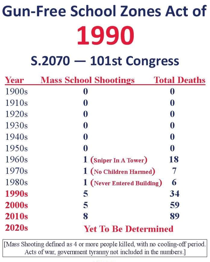 Every school shooting has happened at a 'no gun' school, and that school shootings began to rise after the 1990 act that banned guns in government-run schools.