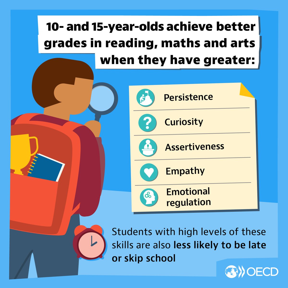 Did you know? Certain social and emotional skills are linked to academic outcomes. Students who are more curious and persistent often do better in school. How can we foster these skills? Read the new OECD Survey on Social and Emotional Skills 👉 oe.cd/il/5wl