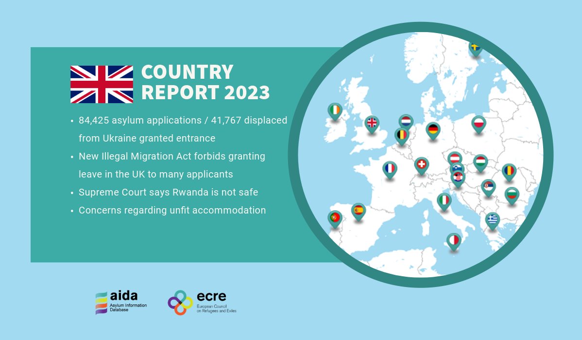 🇬🇧 #AIDA Country Report on #UK is OUT ➡️84,425 asylum appl./41,767 displaced from 🇺🇦 granted entrance ➡️Illegal Migration Act forbids granting leave to many applicants ➡️Supreme Court says 🇷🇼 is not safe ➡️Unfit accommodation 🔗bit.ly/4aaePHz 🔗bit.ly/3UfhHNg