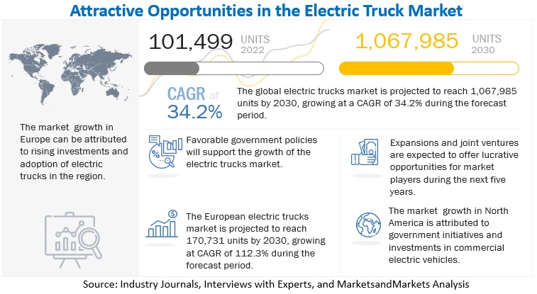 Electric Truck Market worth 1,067,985 Units by 2030

Latest Industry Research @ marketsandmarkets.com/pdfdownloadNew…

#ElectricVehicle #electrictrucks #Truck #AutomotiveIndustry #automotiveinnovation #automotive #Transportation #Automation