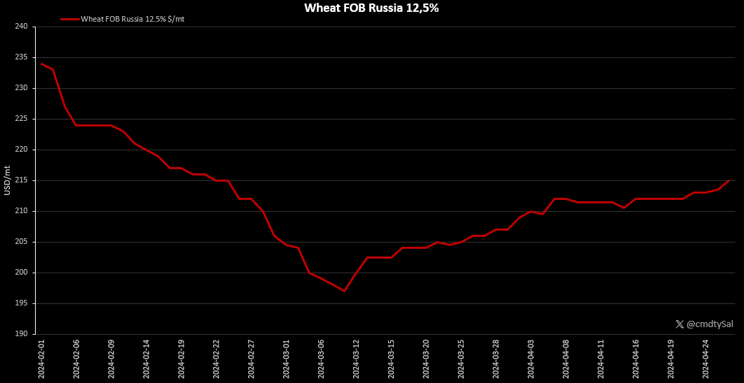 🚨🌾#Russian wheat prices are heating up! 📈

This week, 12.5% #wheat traded at $215 FOB! 

🌍Amidst a backdrop of warm, dry weather, keep your eyes on the Black Sea as crop estimates widen. 🌾
#oatt #AgTwitter