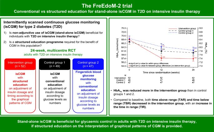 RCT CGM with structured education leads to greater reductions in HbA1c in people with T2 diabetes on multiple daily insulin injections @DiabetologiaJnl link.springer.com/article/10.100… @TBattelino @ClareHambling