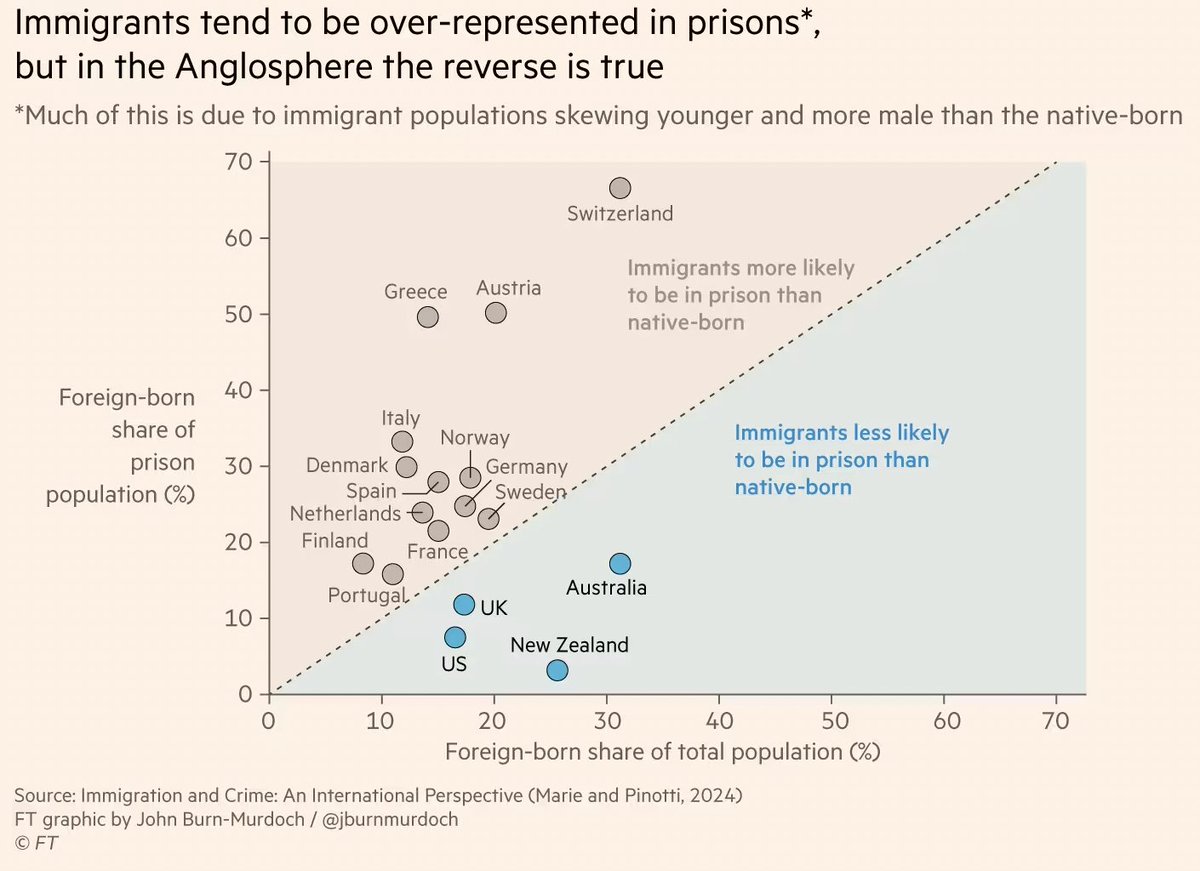 Striking variation of immigrant populations in prison. Typically strong piece full of cool charts from @jburnmurdoch ft.com/content/c6bb73…