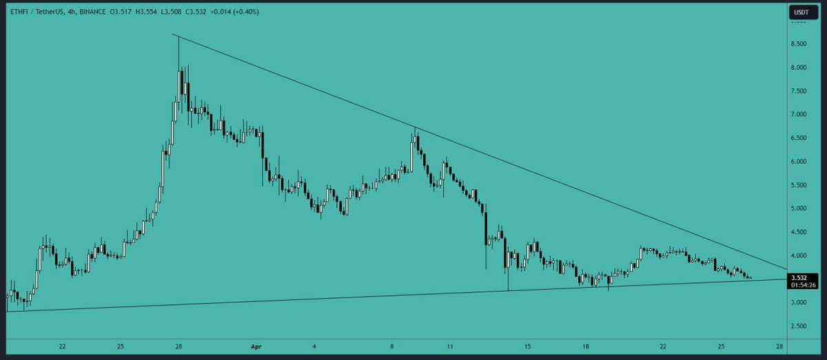 #ETHFI is currently testing the lower #trendline of a triangle pattern. A bounce towards #resistance is possible. Consider opening a small long position with a tight stop loss. #Support Area: $3.40-$3.50 #Resistance Area: $4.30-$4.50