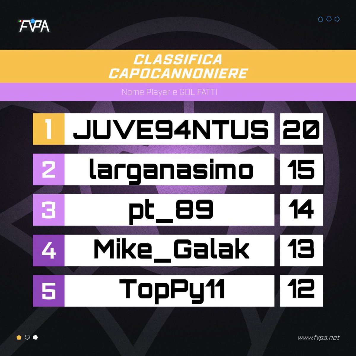 Totw 🏅 Classifica marcatori ⚽️ 𝙇𝙚𝙜𝙖 C2️⃣ 𝙜𝙞𝙤𝙧𝙣𝙖𝙩𝙖 1️⃣4️⃣-1️⃣5️⃣ #fvpaitalia #proclub #eafc24