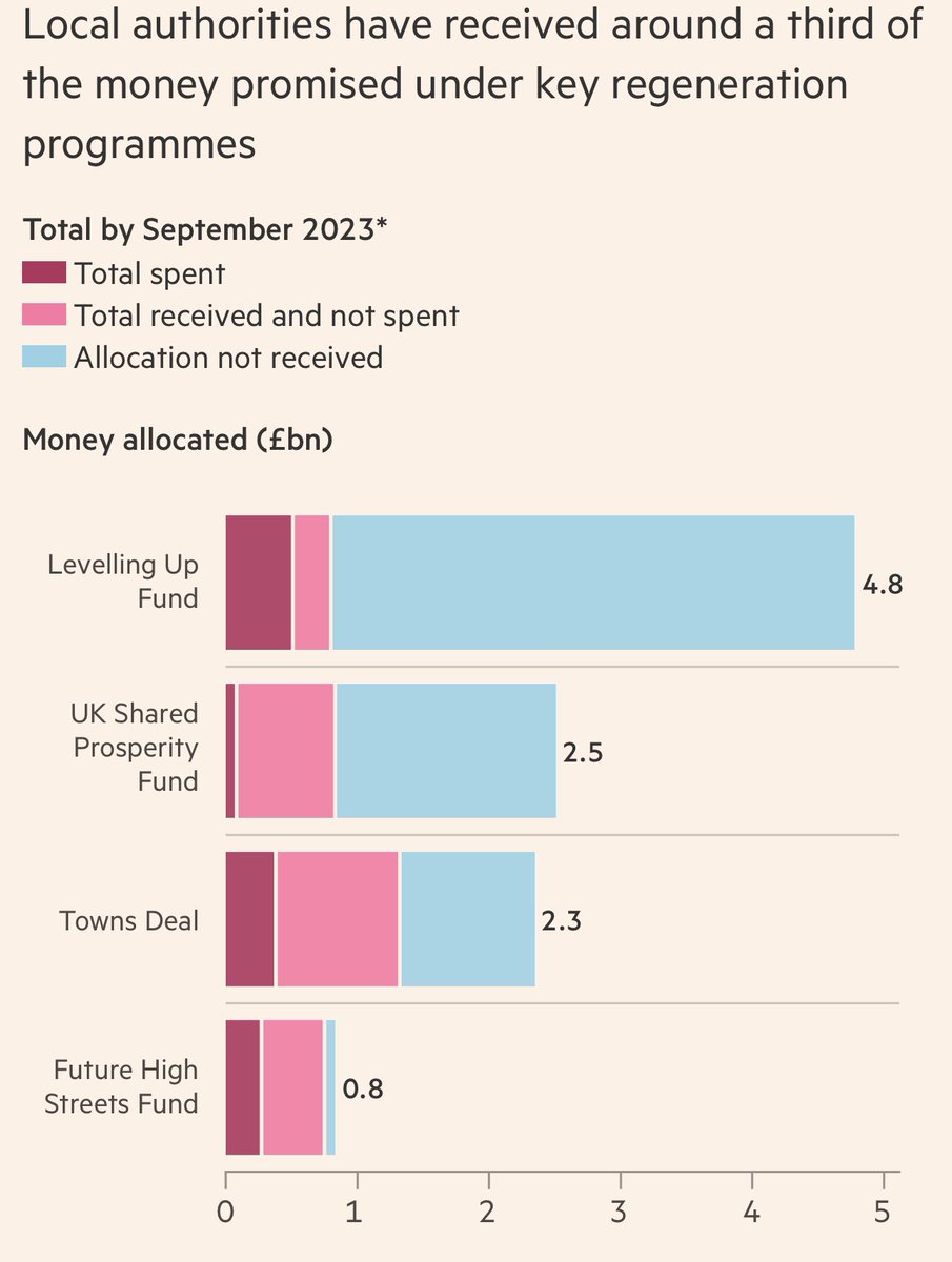 Goal posts moved, the amount of expensive planning shots limited to one & biased referees; has made Levelling up draw nil. Changes made too late by Gove to cut through all the red tape have meant, with inflation, projects now far exceed what was previously budgeted for leaving…