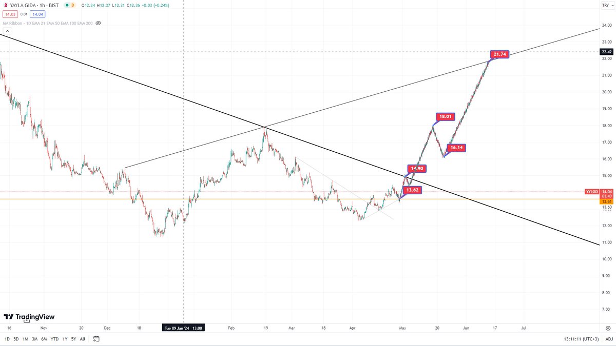 #yylgd yatırımcısını hoplatanlardan yayla gıda. fiyat 14,04 , 31 ağustos'tan gelen bir düşen kanal var, tekrar kanala teması bence 14,9 da olacak, 13,6lara doğru gelirse alırım ya da 14,9 kanal kırılımı ile alırım 21 üstüne sürülür, endeks üstü getiri sağlar görüşündeyim