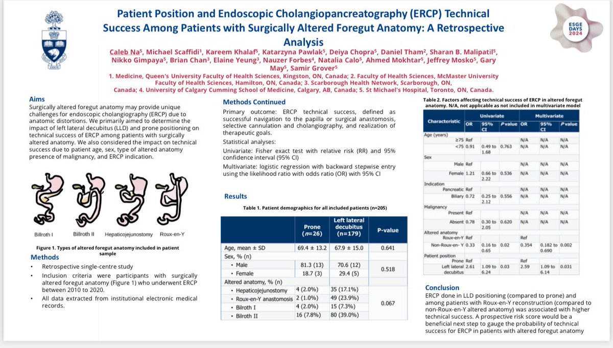 Nice to see a poster on a topic I recently started debating about myself, and even nicer to see that it shows what I have experienced as well. Great job guys! @KM_Pawlak @Samir_Grover @jmosko29 @ESGE_news #ESGEDays2024 #alteredanatomy #leftlateral #prone #ercp