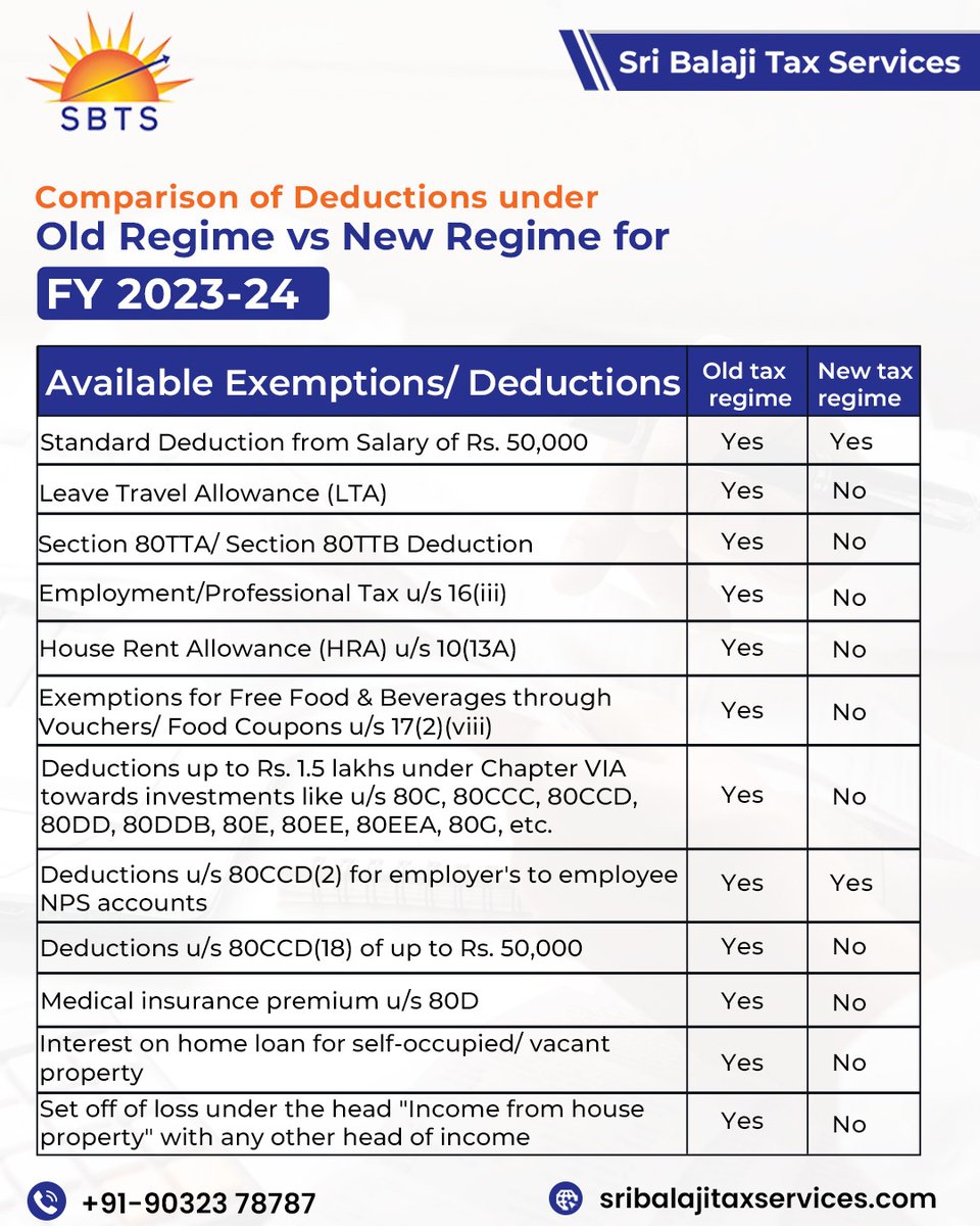 Unlock Your Tax Savings! 💰🔍 Comparison of Deductions under Old Regime vs. New Regime for FY 2023-24 with Expert Tips from Sri Balaji Tax Services 🌟

#bhaskeraitha #sribalajitaxservices #TaxTips #FinancialPlanning #taxregime #taxsavings
#taxconsultant #hyderabad #Narayanguda