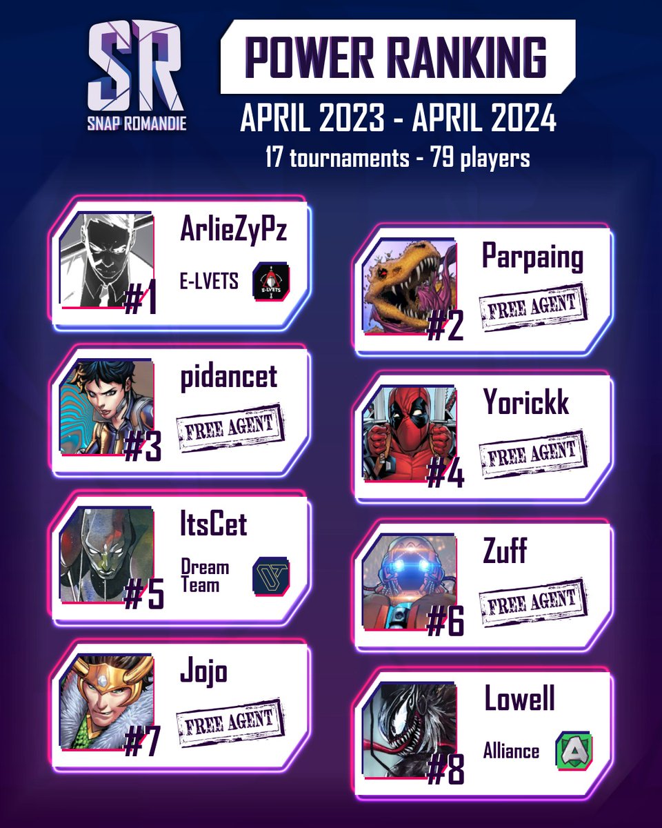 Snap Romandie (@snapromandie) on Twitter photo Monthly update sur notre Power Ranking <a href="/MARVELSNAP/">MARVEL SNAP</a> !
Le drop de Framebreak a libéré de la place, beaucoup de joueurs montent ⬆️
🥇<a href="/ArlieZyPz/">ELV | Arlie Zy Pz</a> confirme sa première place via son TOP1 lors du dernier Sunspot's Oasis.
Le TGF (28.04) comptera dans le ranking, inscrivez-vous ! Monthly update sur notre Power Ranking <a href="/MARVELSNAP/">MARVEL SNAP</a> !
Le drop de Framebreak a libéré de la place, beaucoup de joueurs montent ⬆️
🥇<a href="/ArlieZyPz/">ELV | Arlie Zy Pz</a> confirme sa première place via son TOP1 lors du dernier Sunspot's Oasis.
Le TGF (28.04) comptera dans le ranking, inscrivez-vous !