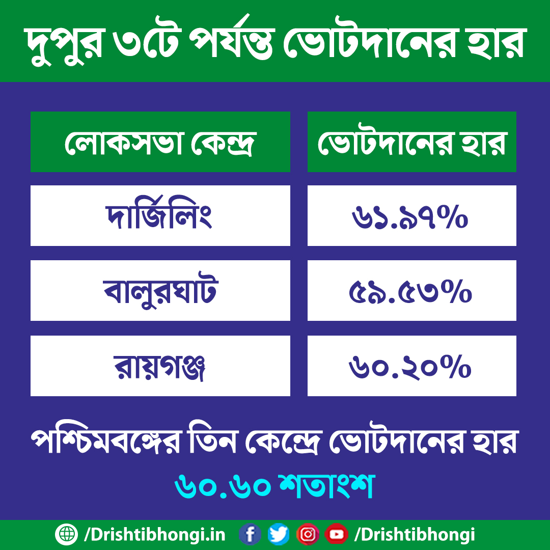 #BREAKING দুপুর ৩টে পর্যন্ত ভোটদানের হার
#BengalElections #BengalPolls #WestBengal #LokSabhaElection2024 #LokSabhaElections2024 #FirstPhase #Drishtibhongi

নির্বাচনের সব আপডেট পেতে ক্লিক করুন📷

drishtibhongi.in/2024/04/26/liv…