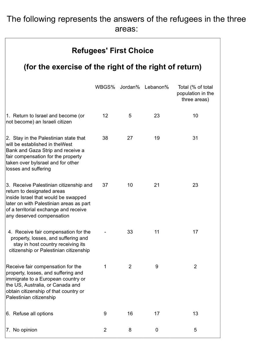 Here’s a poll by the PSPR in 2023 of Palestinian refugees in Gaza, the West Bank, Jordan and Lebanon, proving *pretty much* of what I’ve said regarding refugees returning to what’s today’s Israel.

A plurality would choose to return to a Palestinian state in Gaza and the West…