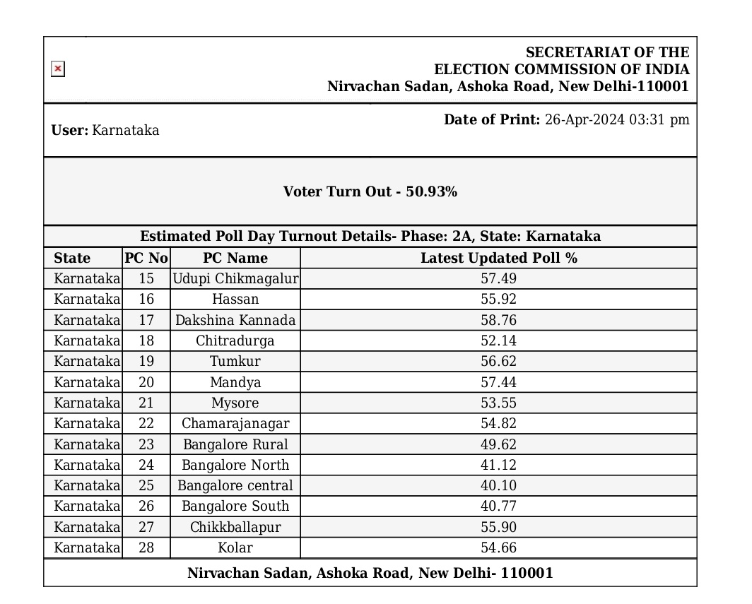 #KarnatakaElections #LokSabaElection2024 Voter turnout by 3pm is 50.93%