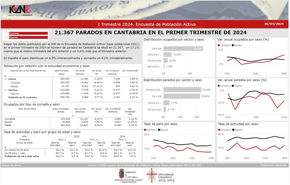 📈 Encuesta de Población Activa (#EPA) de #Cantabria, primer trimestre 2024. Nota de prensa ➡ acortar.link/nUZimc Informe dinámico ➡ acortar.link/4D9I9X Banco de datos ➡ acortar.link/kzg5PE