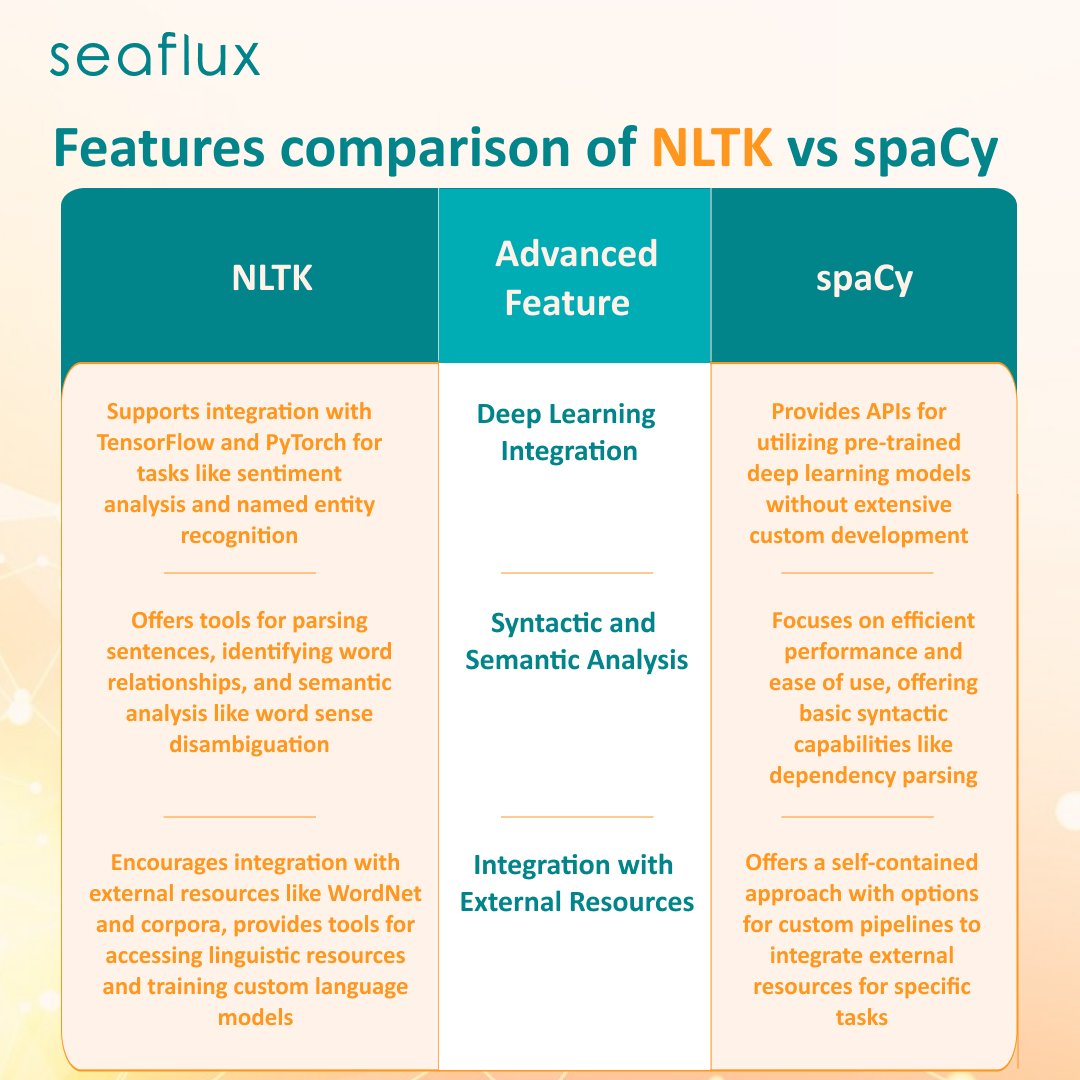 Explore NLTK & spaCy's advanced NLP features: NLTK integrates with TensorFlow/PyTorch, emphasizes syntax/semantics & external resource integration. spaCy offers pre-trained models, efficiency, basic syntax, & customizable pipelines.

#NLP #Python #AI #MachineLearning #spaCy #NLTK