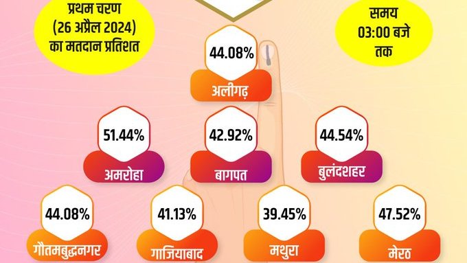 लोक सभा चुनाव -2024 के अन्तर्गत उत्तर प्रदेश में दूसरे चरण के 8 निर्वाचन क्षेत्रों का कुल मतदान प्रतिशत दोपहर 3 बजे तक  44.13 % रहा.
 #LokSabhaElection2024 #Aligarh #Amroha #Baghpat #Bulandshahr #GautamBuddhaNagar #Ghaziabad #Mathura #Meerut #AlphaTimesIndia #Noida #Lucknow