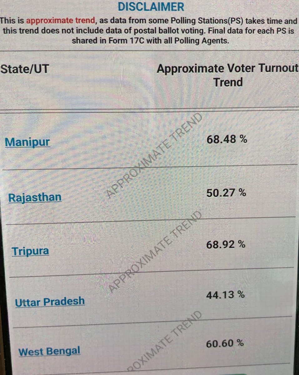 Voter turnout till 3 pm for phase 2 of #LokasabhaElection2024 Assam 60.32% Bihar 44.24% Chhattisgarh 63.32% Jammu And Kashmir 57.76% Karnataka 50.93% Kerala 51.64% Madhya Pradesh 46.50% Maharashtra 43.01% Manipur 68.48% Rajasthan 50.27% Tripura 68.92%…