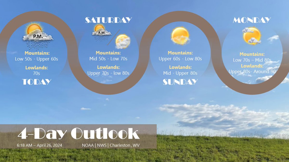 Patchy frost in spots this chilly morning. Expecting some scattered showers later this afternoon into tomorrow morning, but conditions will dry out by tomorrow afternoon. Very warm to hot temperatures in store by the end of the weekend/new work week. #WVWX #OHwx #kywx #VAWX