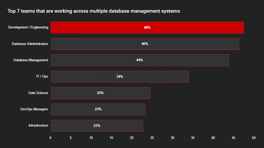 The use of multiple #database platforms impacts teams across the organization... but there’s an interesting division emerging between those working directly with databases vs those involved with internal business processes. Find out more: bit.ly/3wb51if