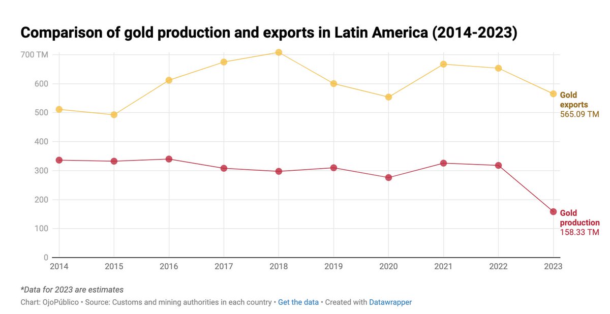 The strange alchemy of South American gold production: @Ianpgary @FACTCoalition @WFUSabinCenter