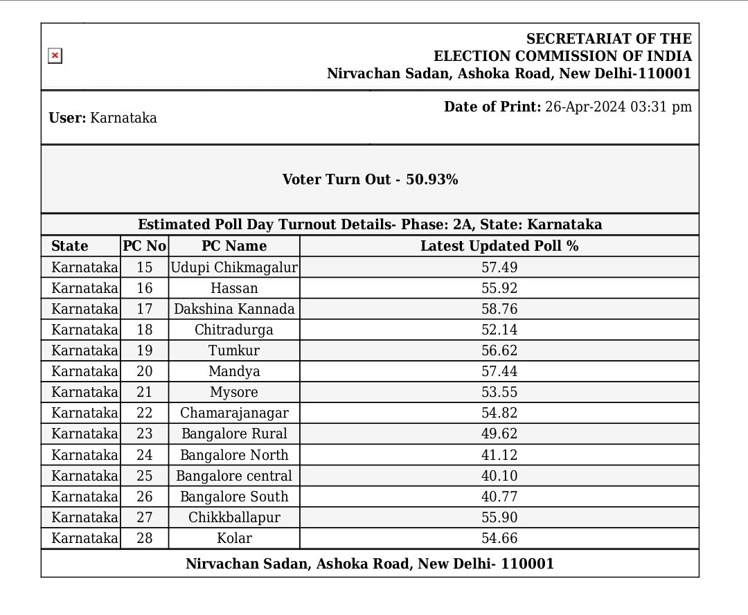 #LSPollsWithTNIE #KarnatakaElections As of 3 pm, the voter turnout in #Karnataka is 50.93%, with the highest turnout recorded in Dakshin Kannada at 58.76% and the lowest in Bengaluru Central at 40.10%