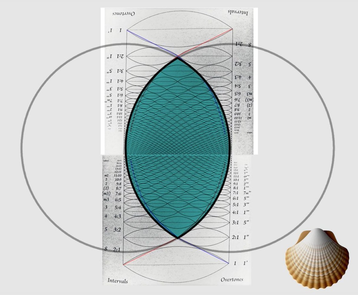 @pickover @MagicPi2 3121

Vesica Piscis
facebook.com/permalink.php?…