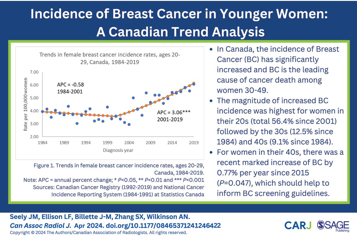 Astounding and disturbing results @CanadaSBI @uOttawaRad Incidence of Breast Cancer in Younger Women: A Canadian Trend Analysis - Jean M. Seely, Larry F. Ellison, Jean-Michel Billette, Shary X. Zhang, Anna N. Wilkinson, 2024 journals.sagepub.com/doi/full/10.11…