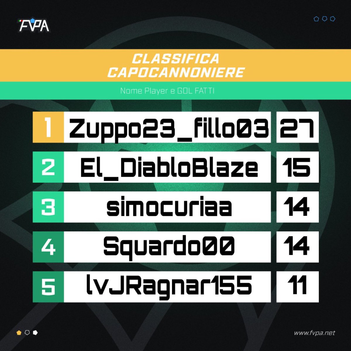 Totw 🏅 Classifica marcatori ⚽️ 𝙇𝙚𝙜𝙖 🅱️ 𝙜𝙞𝙤𝙧𝙣𝙖𝙩𝙖 1️⃣4️⃣-1️⃣5️⃣ #fvpaitalia #proclub #eafc24