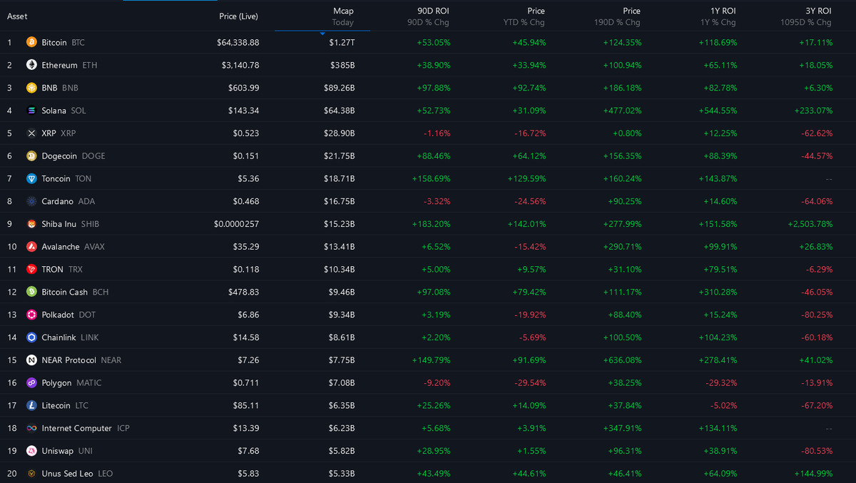 Unpopular opinion: We have seen a huge dispersion of returns this cycle in  crypto. Few cryptos have outperformed BTC since Oct 23 cycle low and on a  YTD basis. Many market participants