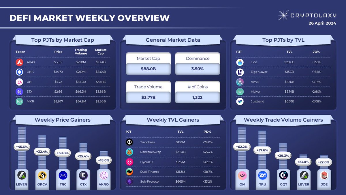 DEFI MARKET WEEKLY OVERVIEW Top performers within the last week: 🔹Price gainers: $LEVER $ORCA $TRC $CTX $AKRO 🔹#TVL gainers: $CHESS $CAKE $HDX $DUAL $SOLV 🔹Trading volume gainers: $OM $TRU $CQT $LEVER $JOE