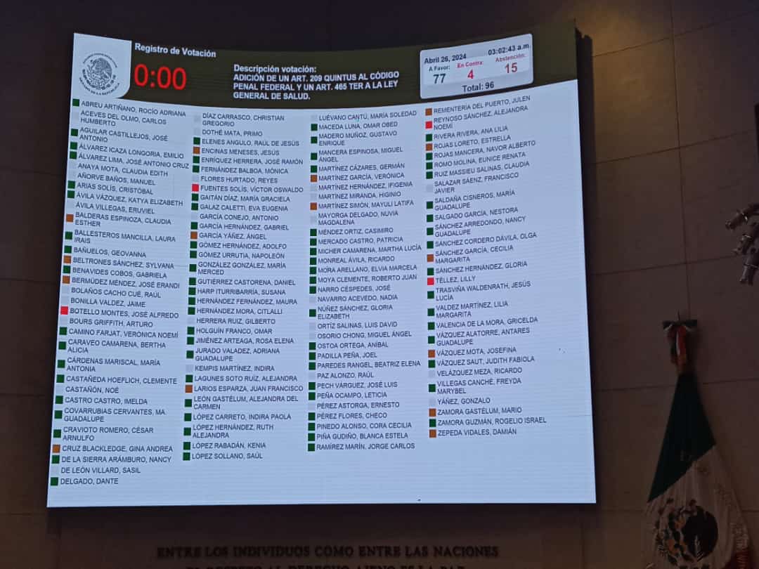 GonzKinich's tweet image. Con 77 votos a favor (morena, PT, Verde, PRD, PRI y MC), 4 en contra (PAN), 15 abstenciones (PAN), se aprueba la minuta de #morena y MC que prohíbe los #Ecosig o Terapias de Conversión en México.
Con orgullo y dignidad la #4TAvanza 🏳️‍🌈🏳️‍⚧️
#NadaQueCurar