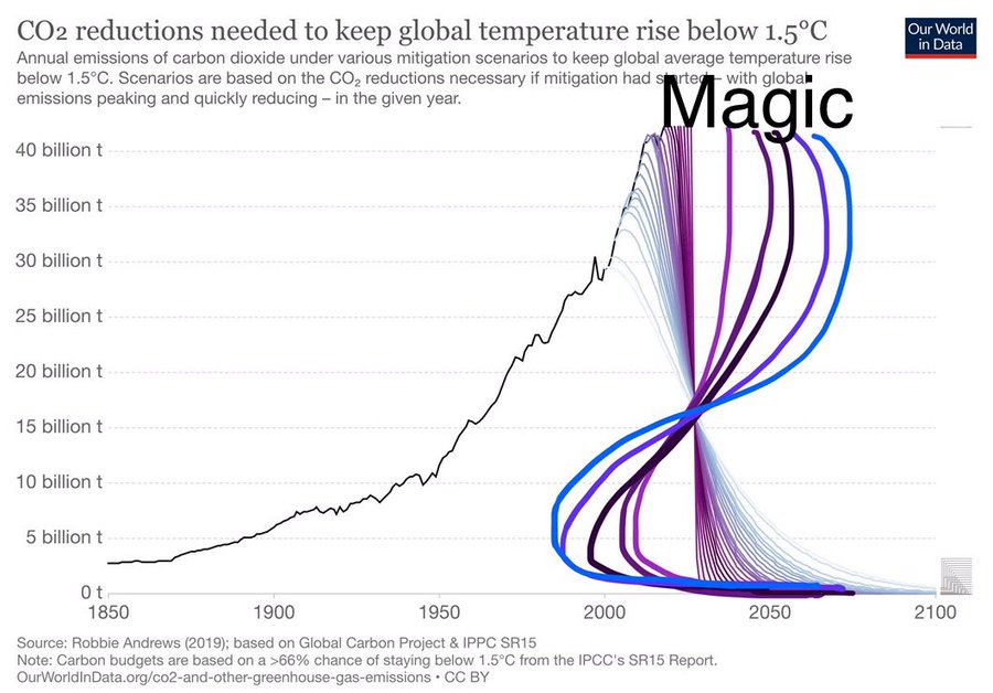 Mainstream climatology and climate policy is increasingly fanciful. Meanwhile emissions rise. Some of us admit it and try to help each other prepare. That upsets those experts cloaked in the prestige of Imperial Modernity, who demand we submit to the Gods of tech and elitism.