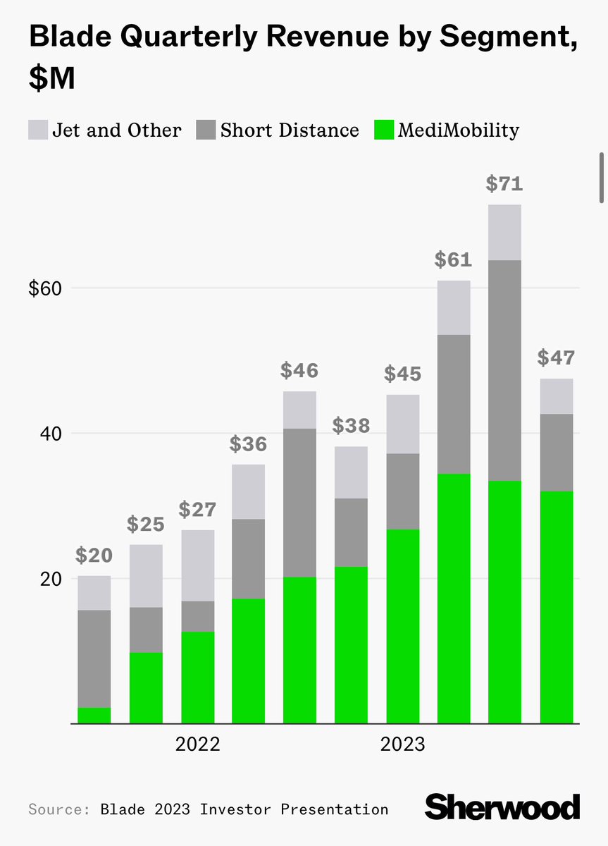 An amazing story by @Jack_Raines about how helicopter air taxi company Blade has unexpectedly morphed into an incredibly successful organ transportation business sherwood.news/business/blade…