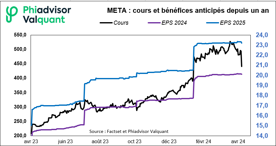 SFAF_asso's tweet photo. 📊Meta, l’investissement contre la performance boursière ?

@phiadvisor @valquant @Factset @Meta

#SFAF #finance #bourse #banque #économie #bénéfice #META #IA #actions #croissance #baisse https://t.co/VUNEYsuAQW