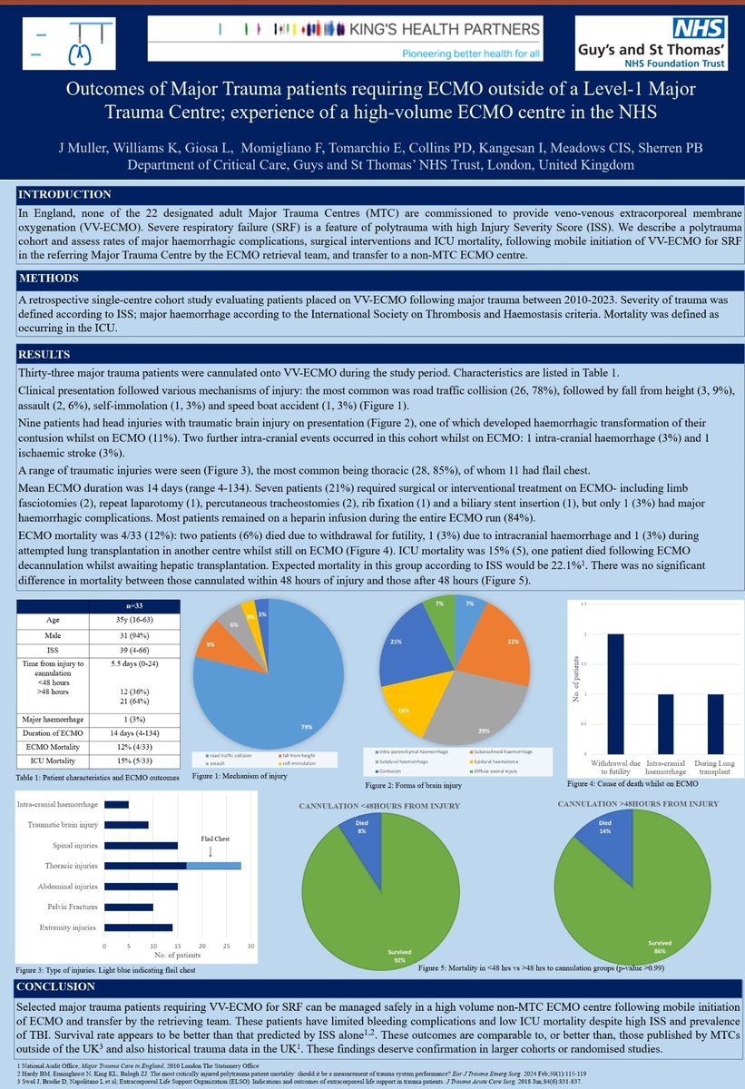 Poster now up @EuroELSO and abstracts available in Perfusion. One of the largest single centre studies looking at ECMO use in major trauma. 33 patients with limited bleeding complications and 88% survival to discharge despite mobile initiation and high mean ISS/prevalence of TBI