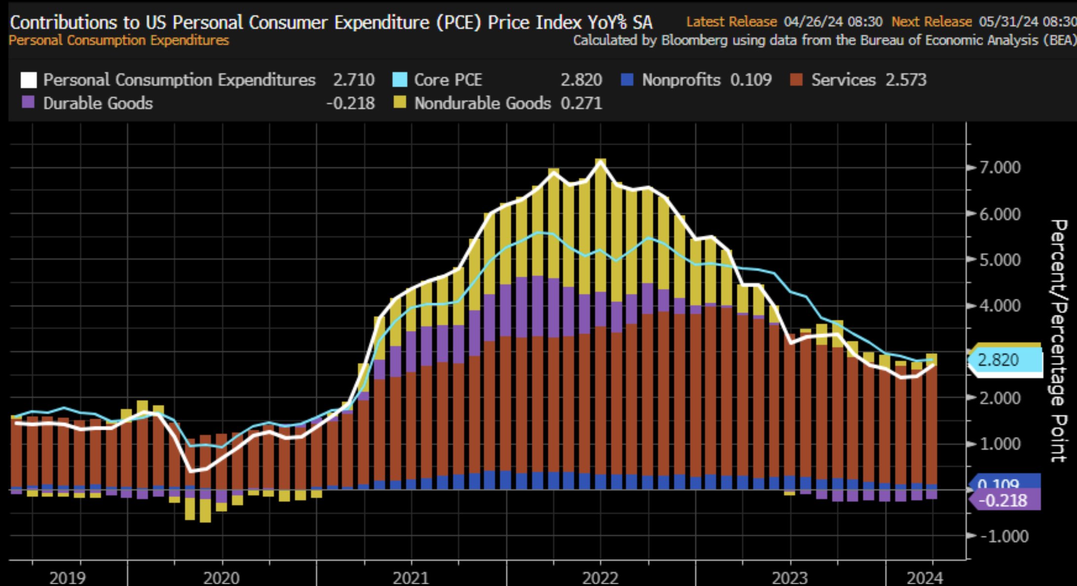 Michael McDonough on X: "PCE Price Index YoY% w/Contributions from ECAN<Go>  https://t.co/68QqZf1t5C" / X