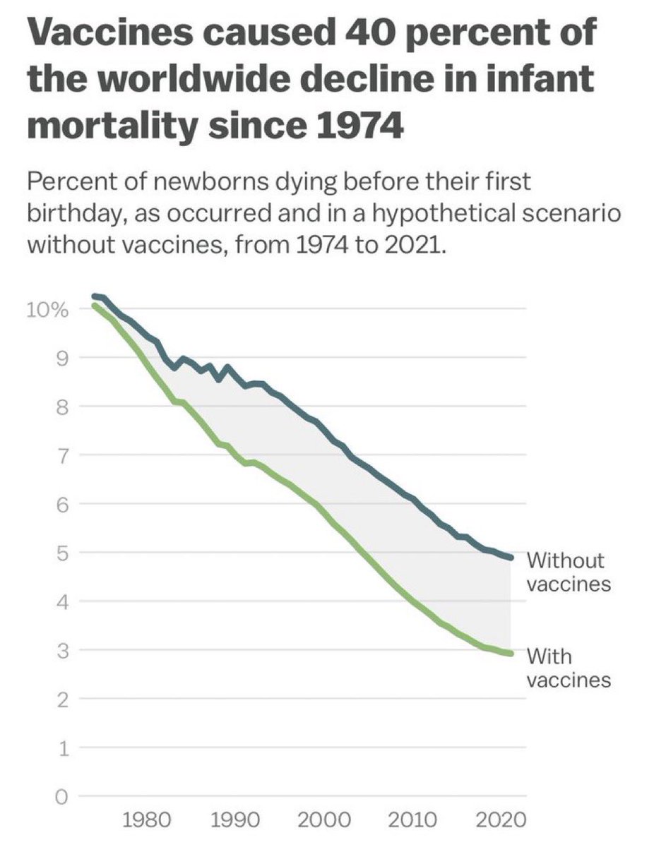 One example why vaccines are miraculous. 

Let us move from ideology to science. 

Yes to:-

→ GMOs. 
→ Vaccines. 
→ Nuclear power. 

↳ And other innovations that make the world a better place.