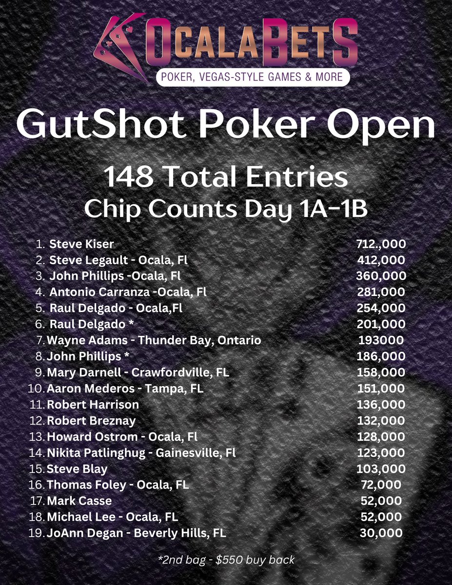 Updates through Day 1B. Join us today at 11am for Day 1C or at 5pm for Day 1D! #GutShotPokerOpen