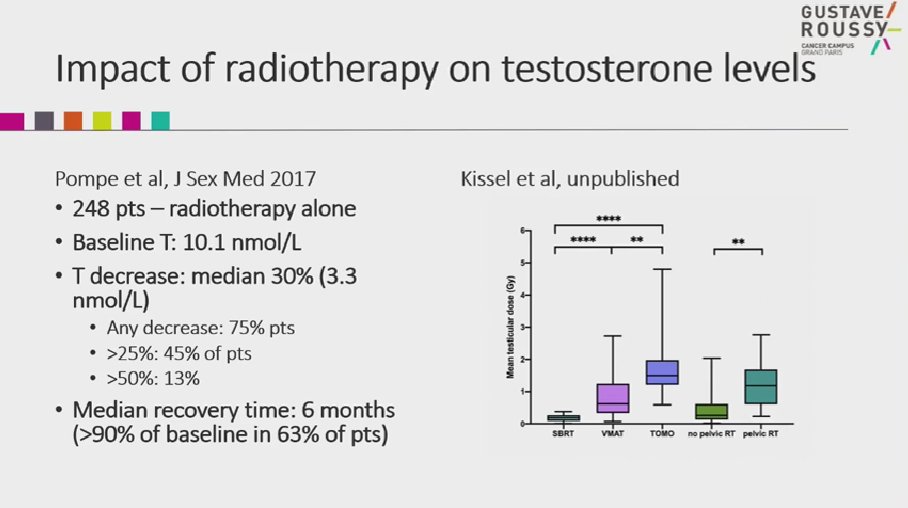 Testis as organ at risk in prostate radiotherapy !
P. Blanchard MD slide
#APCCC24