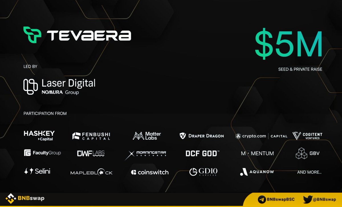 📢 @tevaera secured $5M in a round to create a one-stop gaming ecosystem powered by zkSync's ZK Stack! The funding was led by @LaserDigital_, with participation from @HashKey_Capital, @Fenbushi, @The_Matter_Labs, @Faculty__Group, @Cryptocom_Cap, @CogitentV, @SeliniCapital,…