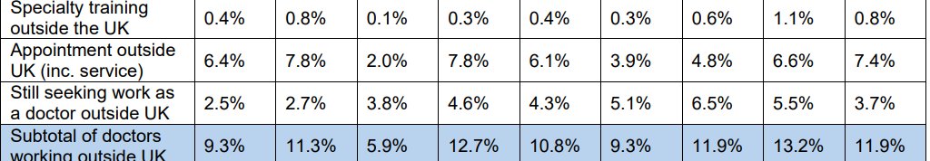 The UKFPO used to report on the destinations of FY1/2s after completion. 

Looks stable at ~10%. EXCEPT this is:
a) % of respondents to a survey. So doesn't relate to actual figures
b) the number of applicants has increased overall. So the same % still means real rise in nos
9/