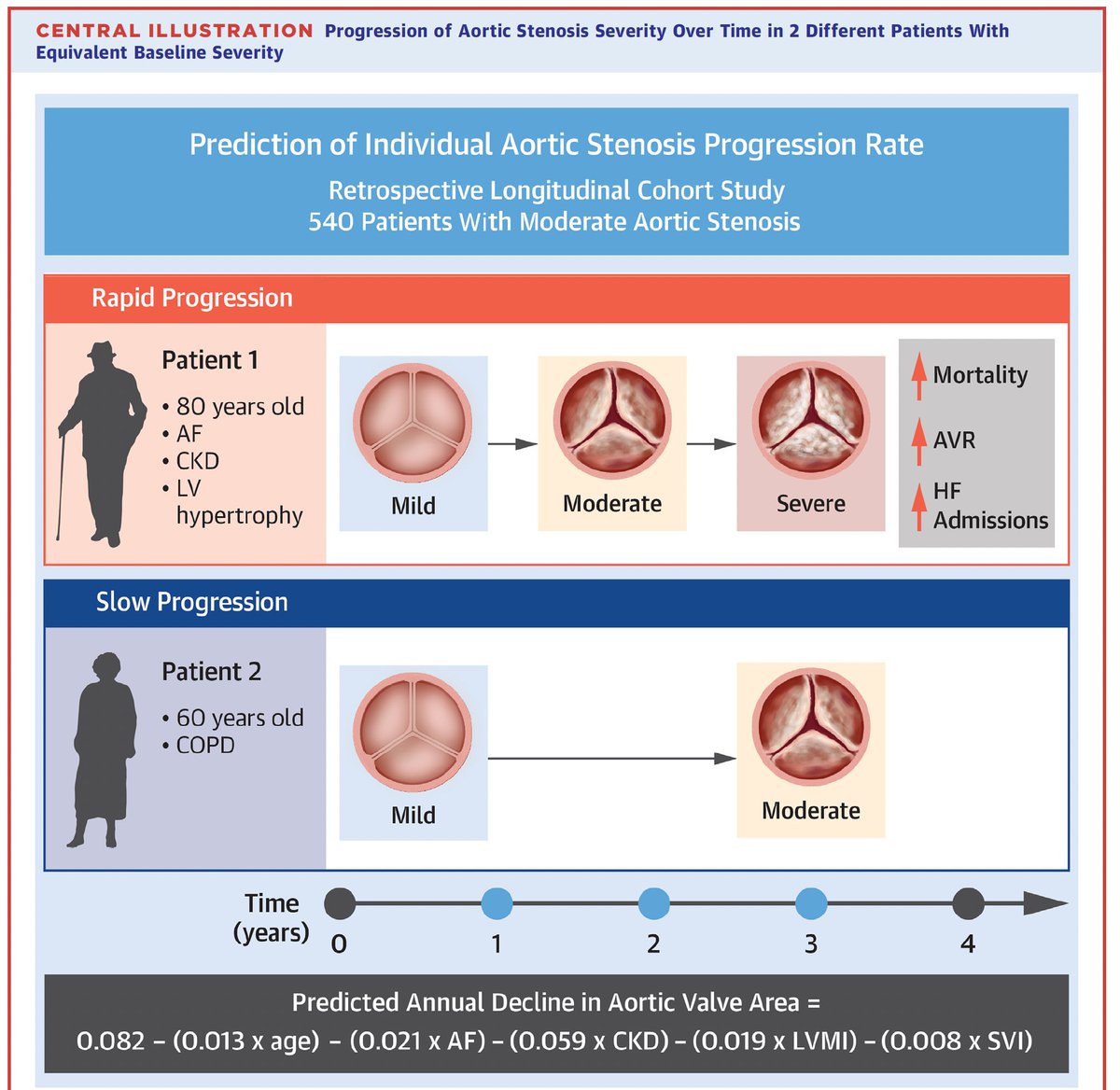 Prediction of the Individual Aortic Stenosis Progression Rate and its Association With Clinical Outcomes jacc.org/doi/10.1016/j.…